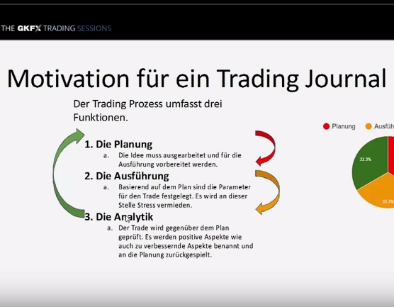 Visuelle Trade-Planung