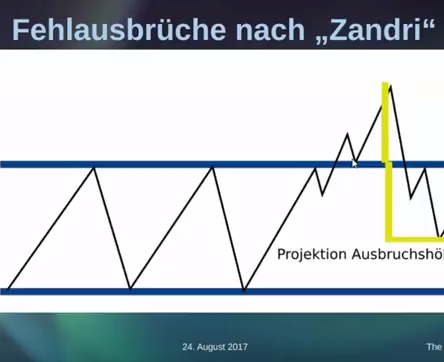 Fehlausbruchs-Trading nach “Zandri”